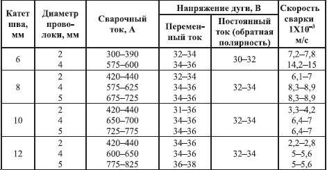 Таблица сварных параметров.